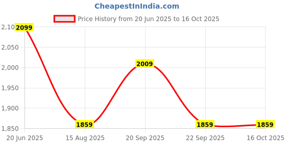 tatacliq.com Peter England navy Solid Jeans peter england Price History Graph from 20 Jun 2025 to 15 Oct 2025