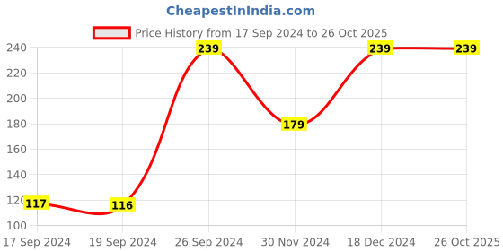 tatacliq.com Peter England Navy Solid Pocket Square peter england Price History Graph from 17 Sep 2024 to 26 Oct 2025