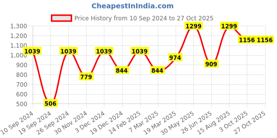 tatacliq.com Peter England Navy Striped Shorts peter england Price History Graph from 10 Sep 2024 to 27 Oct 2025
