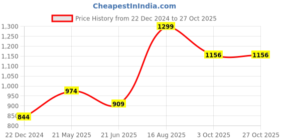 tatacliq.com Peter England Navy Striped Shorts peter england Price History Graph from 22 Dec 2024 to 27 Oct 2025