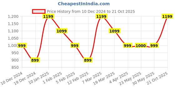 tatacliq.com Peter England NavyRegular Fit Colour Block Sweatshirt peter england Price History Graph from 10 Dec 2024 to 21 Oct 2025