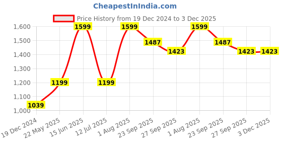 tatacliq.com Peter England NavySlim Fit Shorts peter england Price History Graph from 19 Dec 2024 to 3 Dec 2025