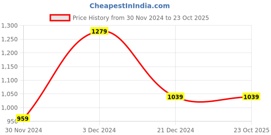 tatacliq.com Peter England NavySlim Fit Trousers peter england Price History Graph from 30 Nov 2024 to 23 Oct 2025