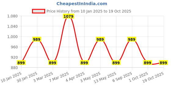 tatacliq.com Peter England NavySlim Fit Trousers peter england Price History Graph from 10 Jan 2025 to 18 Oct 2025
