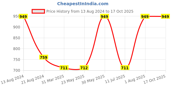 tatacliq.com Peter England Off White Cotton Regular Fit Self Pattern Shorts peter england Price History Graph from 13 Aug 2024 to 16 Oct 2025