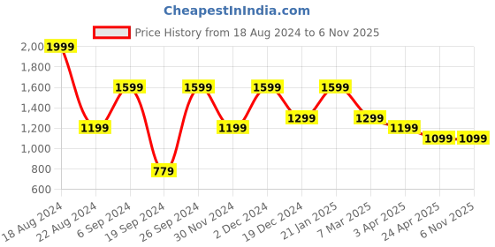 tatacliq.com Peter England Off White Cotton Regular Fit Striped Lounge Sets peter england Price History Graph from 18 Aug 2024 to 6 Nov 2025