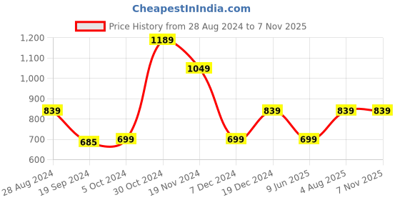 tatacliq.com Peter England Olive Cotton Regular Fit Printed Shorts peter england Price History Graph from 28 Aug 2024 to 7 Nov 2025