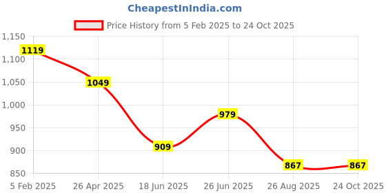 tatacliq.com Peter England Olive Cotton Regular Fit Striped Polo T-Shirt peter england Price History Graph from 5 Feb 2025 to 23 Oct 2025