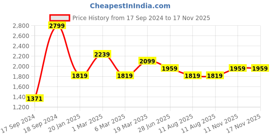 tatacliq.com Peter England Olive Cotton Slim Fit Jeans peter england Price History Graph from 17 Sep 2024 to 17 Nov 2025