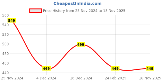 tatacliq.com Peter England Olive Green Cotton Regular Fit Printed Shorts peter england Price History Graph from 25 Nov 2024 to 18 Nov 2025