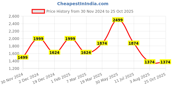 tatacliq.com Peter England Olive Green Cotton Regular Fit T-Shirt & Joggers peter england Price History Graph from 30 Nov 2024 to 25 Oct 2025