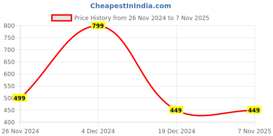 tatacliq.com Peter England Olive Shorts peter england Price History Graph from 26 Nov 2024 to 6 Nov 2025