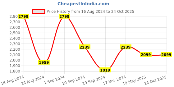 tatacliq.com Peter England Olive Skinny Fit Lightly Washed Jeans peter england Price History Graph from 16 Aug 2024 to 23 Oct 2025