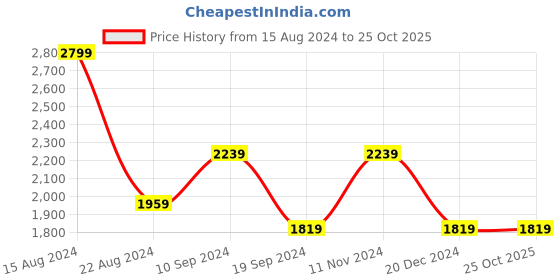 tatacliq.com Peter England Olive Skinny Fit Lightly Washed Jeans peter england Price History Graph from 15 Aug 2024 to 25 Oct 2025