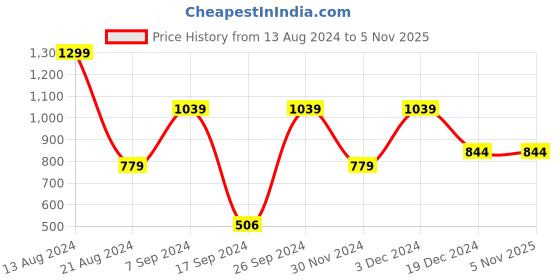 tatacliq.com Peter England Orange Cotton Regular Fit T-Shirt & Joggers peter england Price History Graph from 13 Aug 2024 to 1 Nov 2025