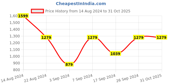 tatacliq.com Peter England Orange Cotton Slim Fit Printed Shirt peter england Price History Graph from 14 Aug 2024 to 31 Oct 2025