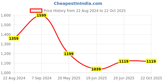 tatacliq.com Peter England Orange Cotton Slim Fit Shirt peter england Price History Graph from 22 Aug 2024 to 22 Oct 2025