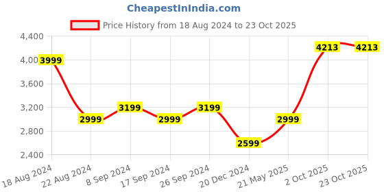tatacliq.com Peter England Orange Regular Fit Jacket peter england Price History Graph from 18 Aug 2024 to 23 Oct 2025