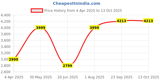 tatacliq.com Peter England Orange Regular Fit Jacket peter england Price History Graph from 4 Apr 2025 to 12 Oct 2025