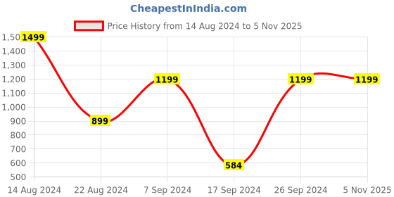 tatacliq.com Peter England Orange Regular Fit Nightsuits peter england Price History Graph from 14 Aug 2024 to 4 Nov 2025