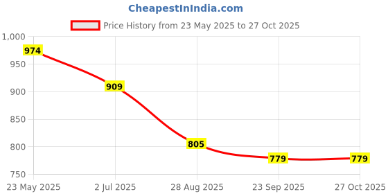 tatacliq.com Peter England Orange Regular Fit Polo T-Shirt peter england Price History Graph from 23 May 2025 to 27 Oct 2025