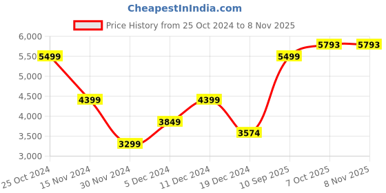 tatacliq.com Peter England Orange Regular Fit Quilted Hooded Jacket peter england Price History Graph from 25 Oct 2024 to 8 Nov 2025
