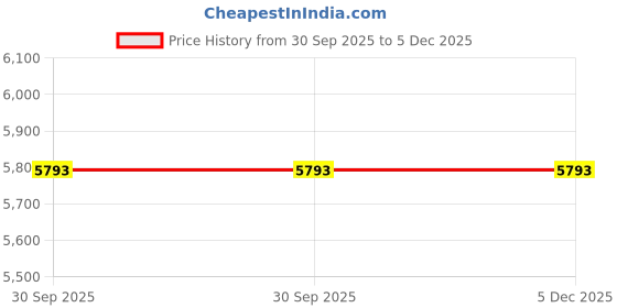 tatacliq.com Peter England Orange Regular Fit Quilted Hooded Jacket peter england Price History Graph from 30 Sep 2025 to 5 Dec 2025