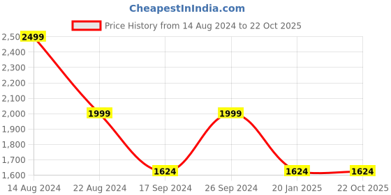 tatacliq.com Peter England Orange Regular Fit Self Pattern Nehru Jacket peter england Price History Graph from 14 Aug 2024 to 22 Oct 2025