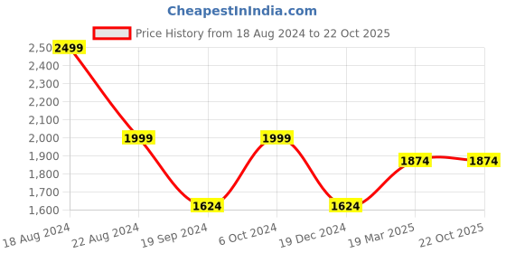 tatacliq.com Peter England Orange  Regular Fit Self Pattern Nehru Jacket peter england Price History Graph from 18 Aug 2024 to 21 Oct 2025