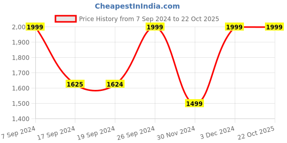 tatacliq.com Peter England Orange Regular Fit Self Pattern Nehru Jacket peter england Price History Graph from 7 Sep 2024 to 22 Oct 2025