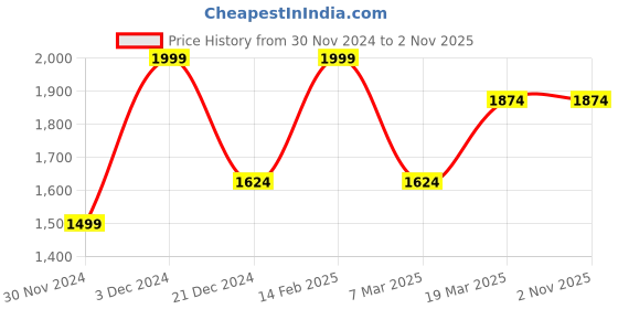 tatacliq.com Peter England Orange Regular Fit Self Pattern Nehru Jacket peter england Price History Graph from 30 Nov 2024 to 1 Nov 2025