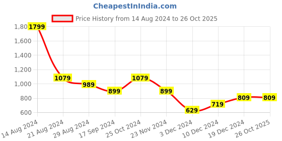 tatacliq.com Peter England Orange Regular Fit Shirt peter england Price History Graph from 14 Aug 2024 to 26 Oct 2025