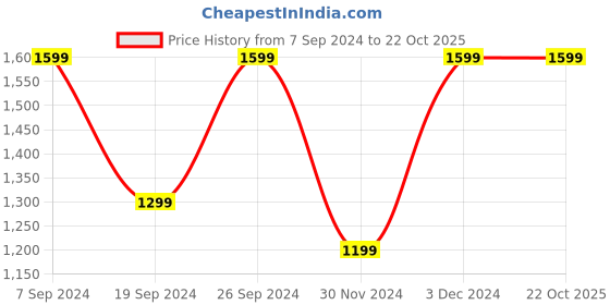 tatacliq.com Peter England Orange Regular Fit Shirt peter england Price History Graph from 7 Sep 2024 to 21 Oct 2025