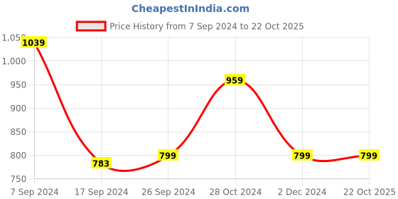 tatacliq.com Peter England Orange Regular Fit Striped Shirt peter england Price History Graph from 7 Sep 2024 to 22 Oct 2025