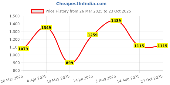 tatacliq.com Peter England Orange Regular Fit Texture Shirts peter england Price History Graph from 26 Mar 2025 to 22 Oct 2025
