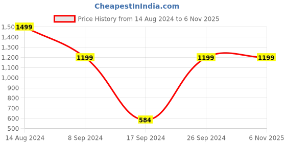 tatacliq.com Peter England Orange Shorts peter england Price History Graph from 14 Aug 2024 to 5 Nov 2025