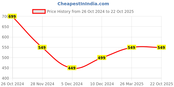 tatacliq.com Peter England Orange Shorts peter england Price History Graph from 26 Oct 2024 to 21 Oct 2025