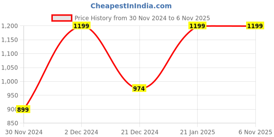 tatacliq.com Peter England Orange Shorts peter england Price History Graph from 30 Nov 2024 to 6 Nov 2025