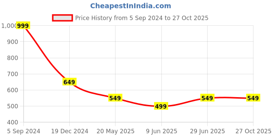 tatacliq.com Peter England Orange Slim Fit Polo T-Shirt peter england Price History Graph from 5 Sep 2024 to 26 Oct 2025
