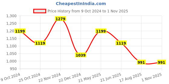tatacliq.com Peter England Orange Slim Fit Polo T-Shirt peter england Price History Graph from 9 Oct 2024 to 31 Oct 2025