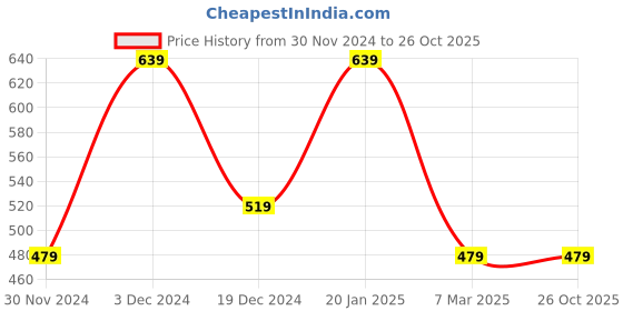 tatacliq.com Peter England Orange Slim Fit Printed T-Shirt peter england Price History Graph from 30 Nov 2024 to 26 Oct 2025