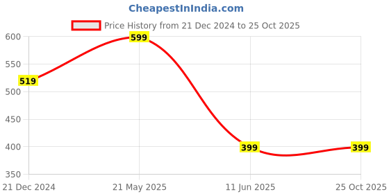 tatacliq.com Peter England Orange Slim Fit Printed T-Shirt peter england Price History Graph from 21 Dec 2024 to 24 Oct 2025