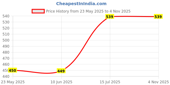 tatacliq.com Peter England Orange Slim Fit Vests peter england Price History Graph from 23 May 2025 to 2 Nov 2025