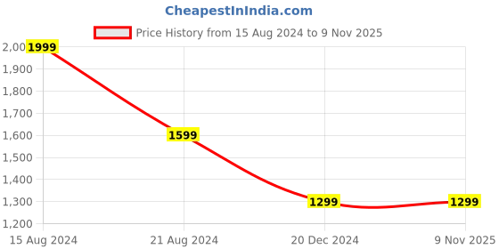 tatacliq.com peter england Pe Perform Beige Cotton Slim Fit Checks Shirt peter england Price History Graph from 15 Aug 2024 to 7 Nov 2025