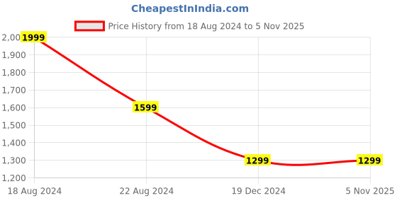 tatacliq.com peter england Pe Perform Beige Cotton Slim Fit Checks Shirt peter england Price History Graph from 18 Aug 2024 to 3 Nov 2025