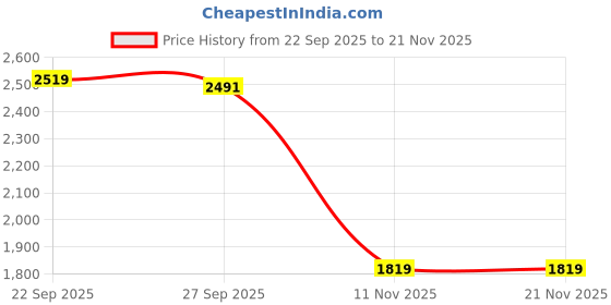 tatacliq.com Peter England Peach Cotton Regular Fit Hooded Sweatshirt peter england Price History Graph from 22 Sep 2025 to 21 Nov 2025
