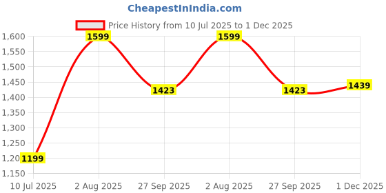 tatacliq.com Peter England Peach Cotton Regular Fit Printed Polo T-Shirt peter england Price History Graph from 10 Jul 2025 to 1 Dec 2025