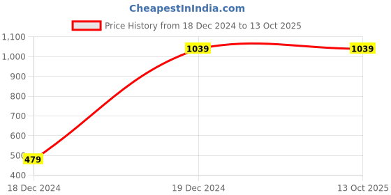 tatacliq.com Peter England Peach Cotton Regular Fit Printed Shirt peter england Price History Graph from 18 Dec 2024 to 13 Oct 2025