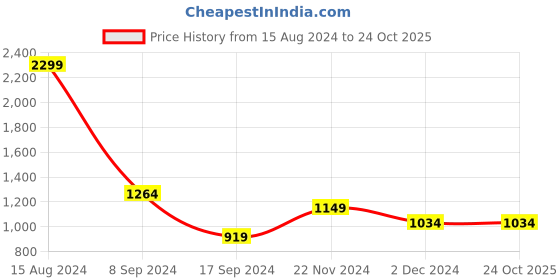 tatacliq.com Peter England Peach Cotton Regular Fit Self Pattern Shirt peter england Price History Graph from 15 Aug 2024 to 23 Oct 2025