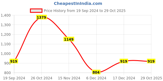 tatacliq.com Peter England Peach Cotton Regular Fit Self Pattern Shirt peter england Price History Graph from 19 Sep 2024 to 29 Oct 2025